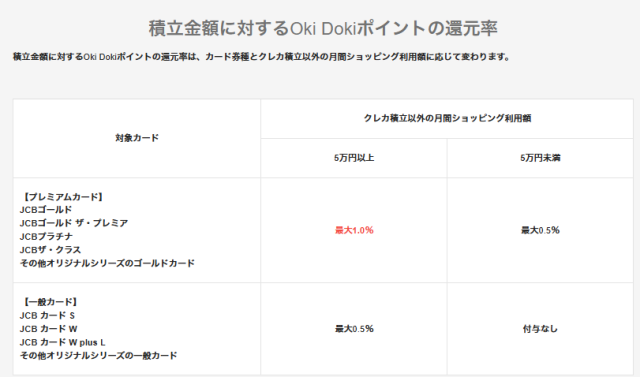 JCBクレカ積立ポイント付与