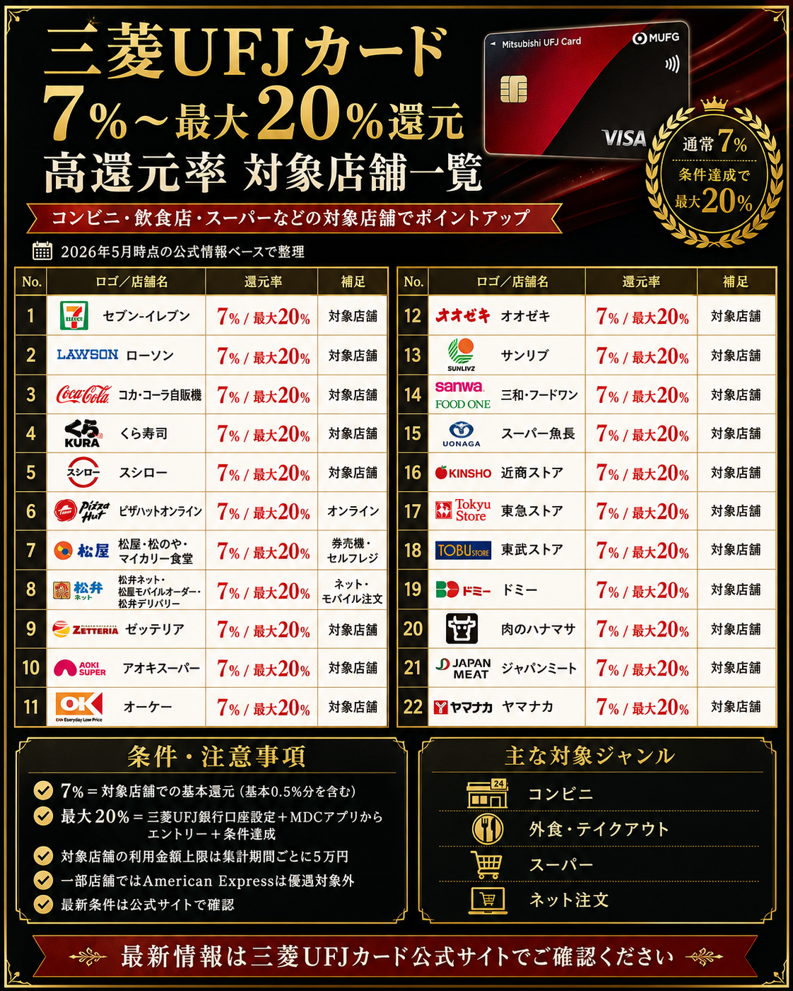 三菱UFJカード高還元率店舗